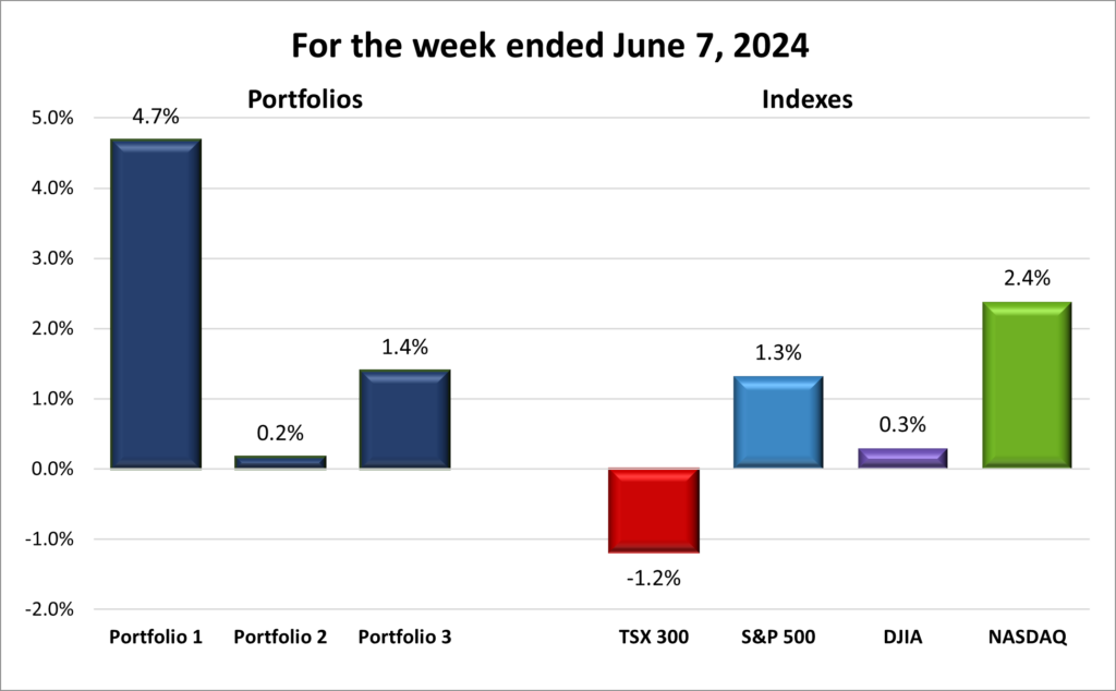 Weekly Portfolio & Index performance