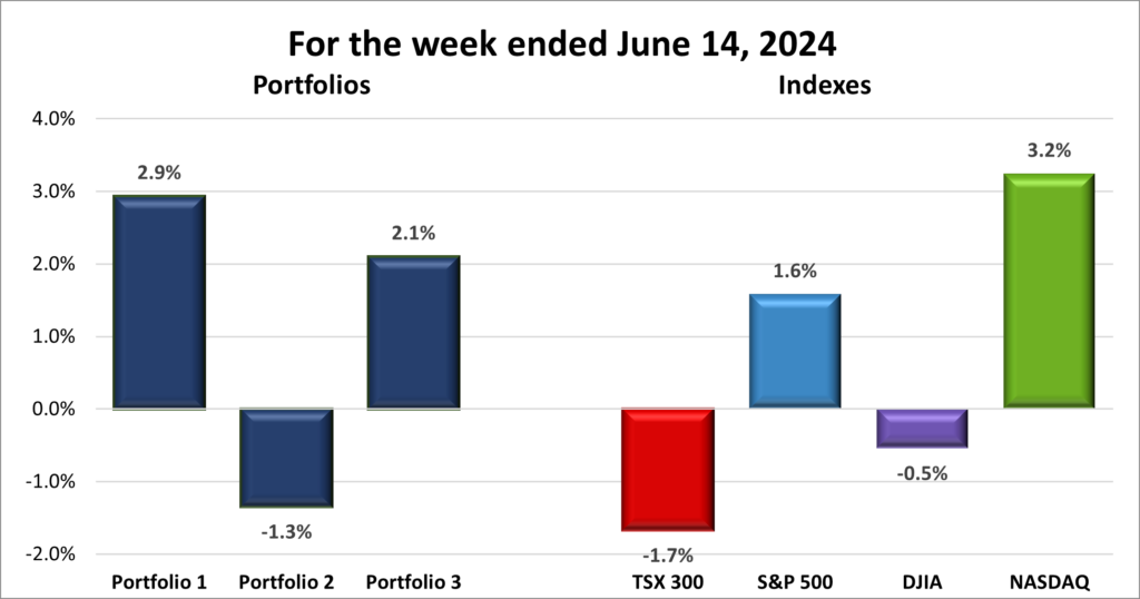 Weekly Portfolio & Index performance