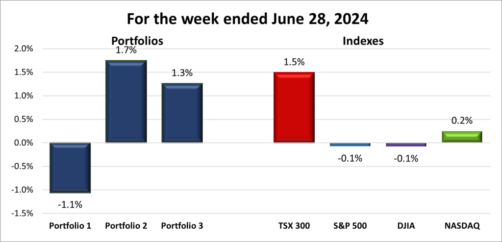 Weekly Portfolio & Index performance