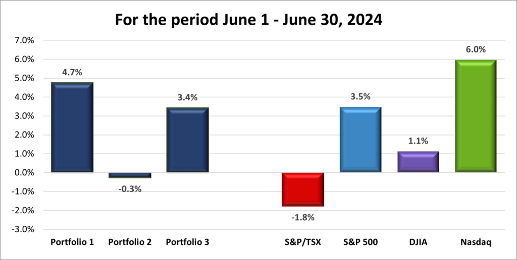 Monthly Portfolio & Index performance