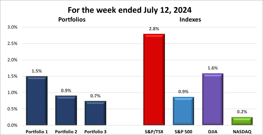 Weekly Portfolio & Index performance