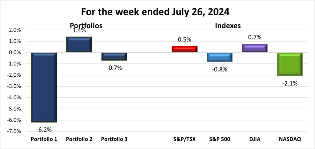 Weekly Portfolio & Index performance