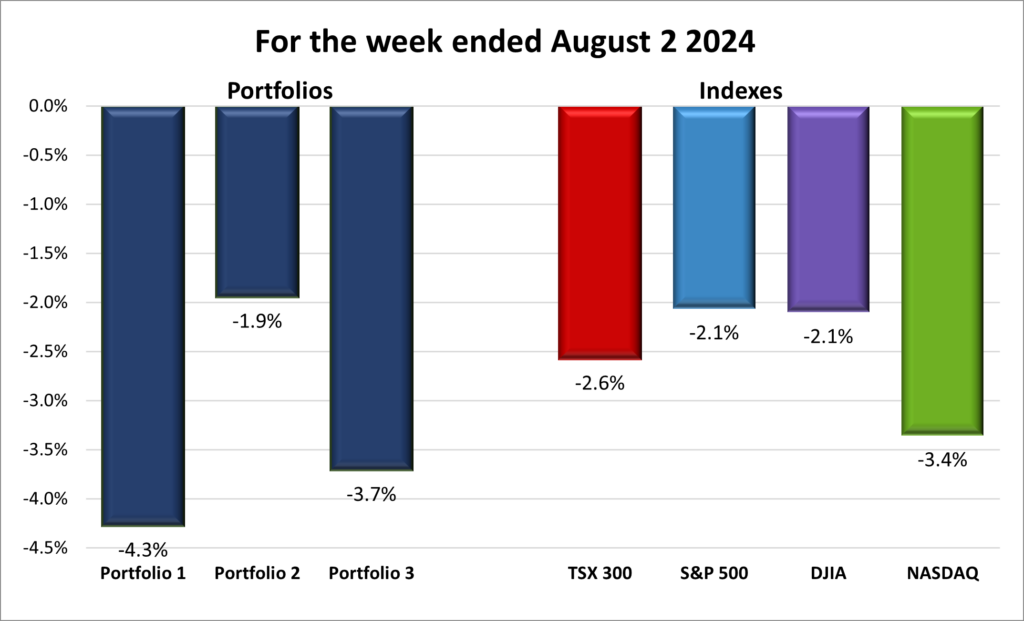 Weekly Portfolio & Index performance