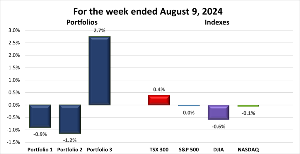 Weekly Portfolio & Index performance
