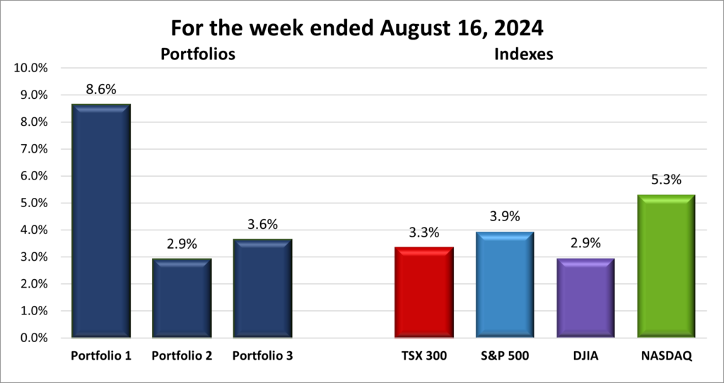 Weekly Portfolio & Index performance