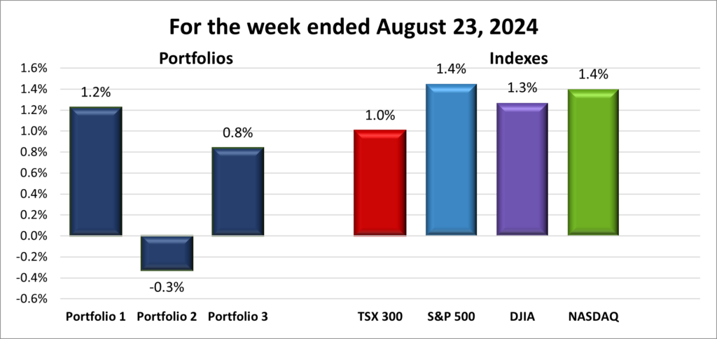 Weekly Portfolio & Index performance