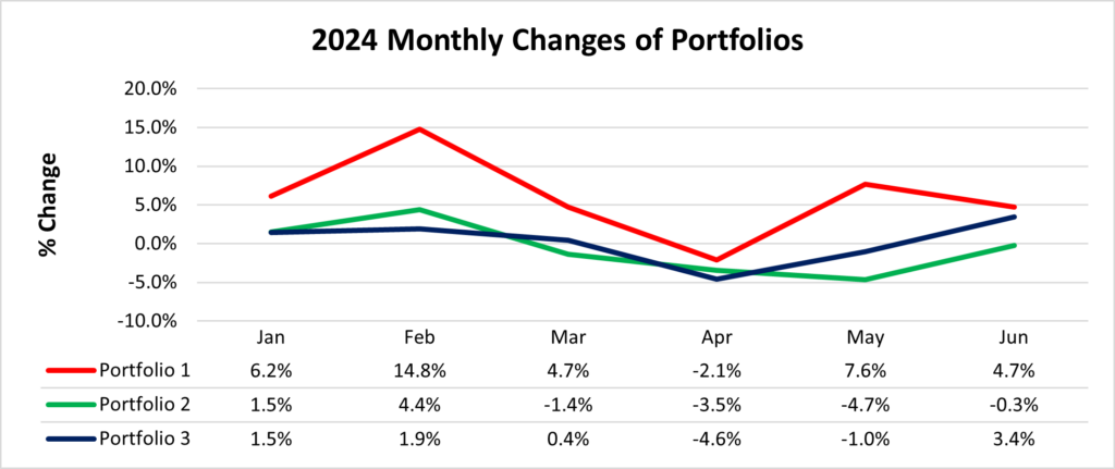 First Half 2024 Portfolio progress