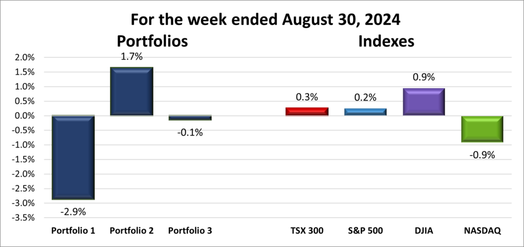 Weekly Portfolio & Index performance