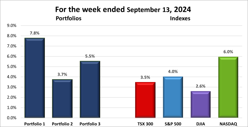 Weekly Portfolio & Index performance