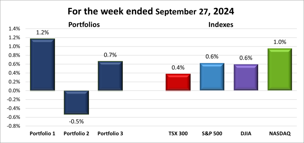 Weekly Portfolio & Index performance