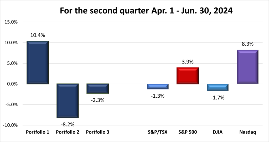 Quarterly Portfolio & Index performance