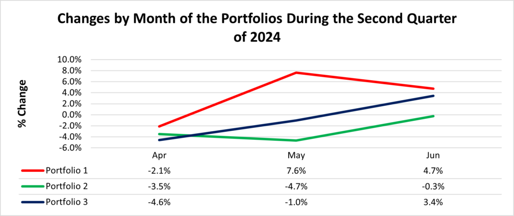 Second Quarter 2024 Portfolio performance