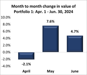 Portfolio 1: Second Quarter 2024 Performance