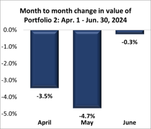 Portfolio 2: Second Quarter 2024 Performance