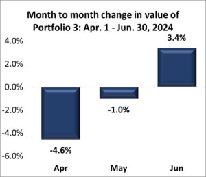 Portfolio 3: Second Quarter 2024 Performance
