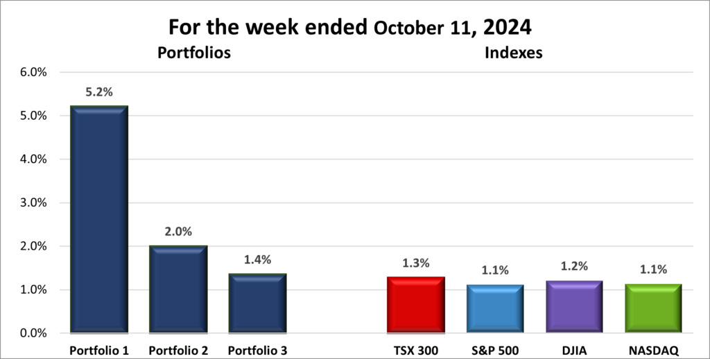 Weekly Portfolio & Index performance