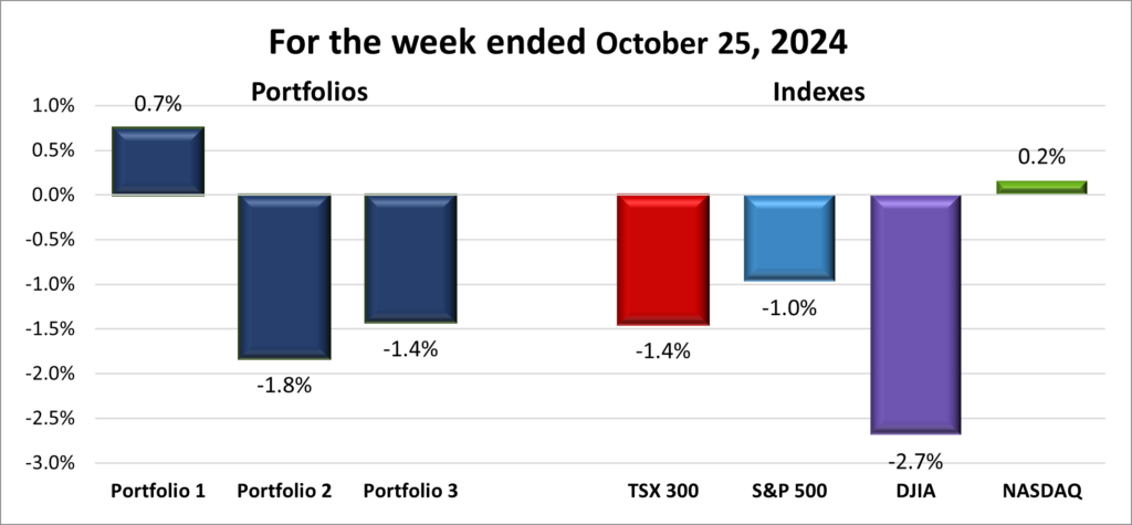 Weekly Portfolio & Index performance