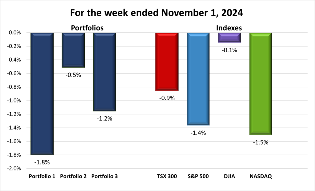 Weekly Portfolio & Index performance