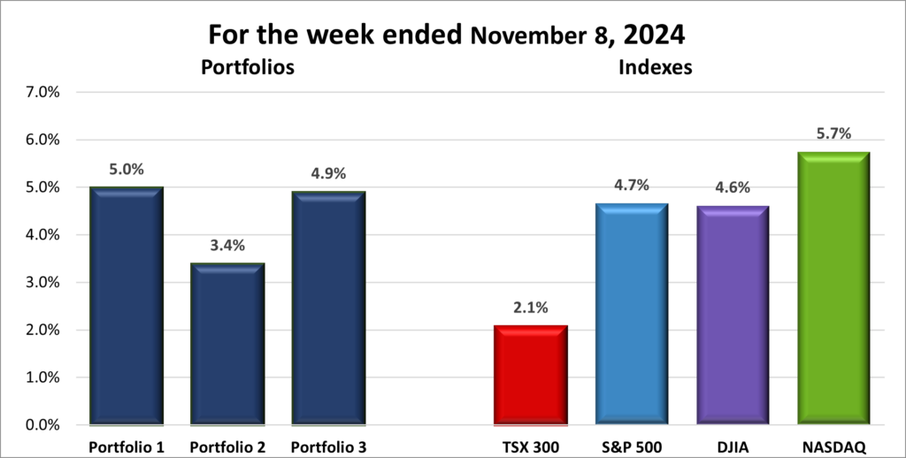 Weekly Portfolio & Index performance