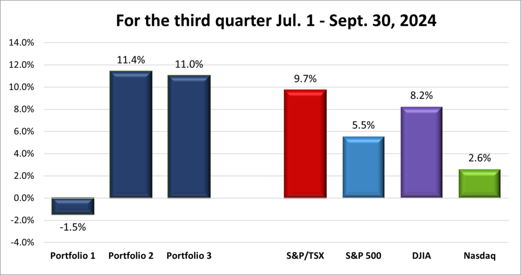 Quarterly Portfolio & Index performance