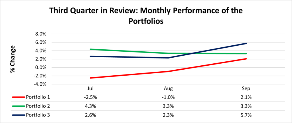 Third Quarter 2024 Portfolio progress