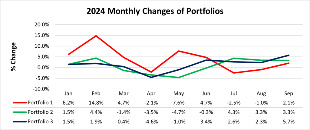 First 9 months of 2024 Portfolio progress