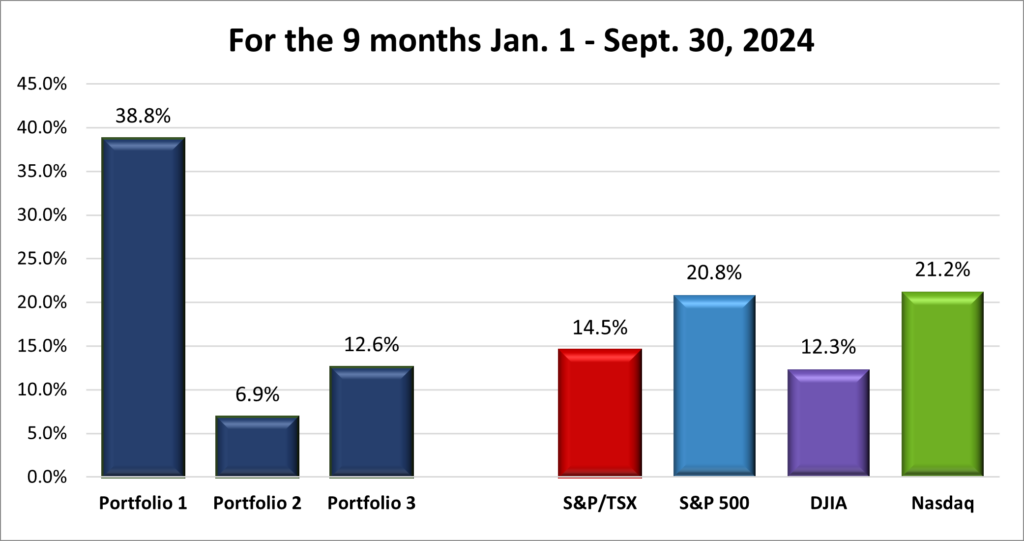 First 9 months of 2024 Portfolio & Index performance