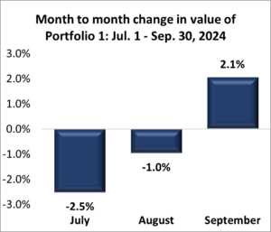 Portfolio 1: Third Quarter 2024 Performance