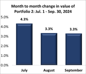 Portfolio 2: Third Quarter 2024 Performance
