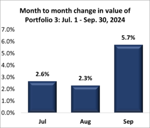 Portfolio 3: Third Quarter 2024 Performance
