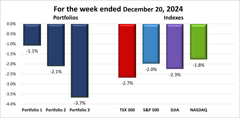 Weekly Portfolio & Index performance