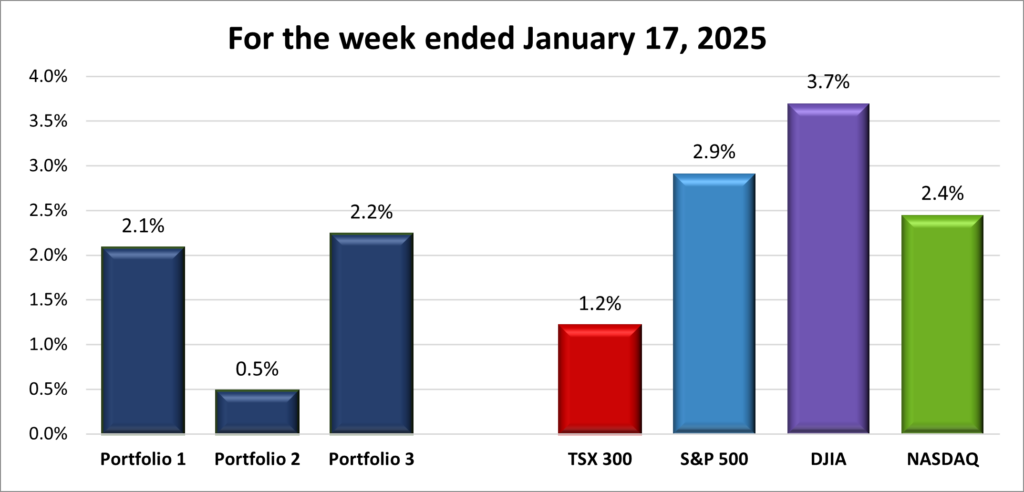 Weekly Portfolio & Index performance