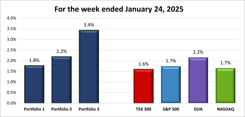 Weekly Portfolio & Index performance
