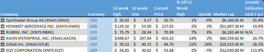 Stock on the Radar List. 1 of 2.