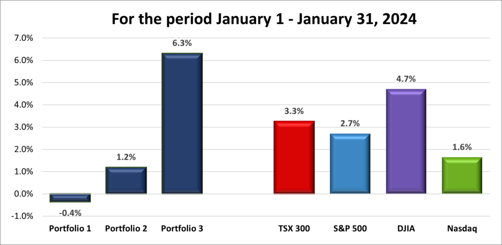 Monthly Portfolio & Index performance