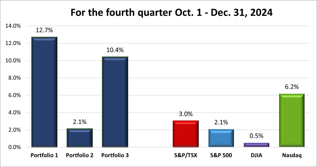 Fourth Quarter of 2024 Portfolio & Index performance