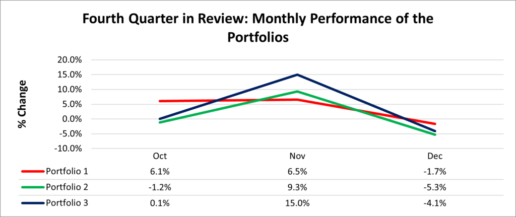 Fourth Quarter 2024 Portfolio progress
