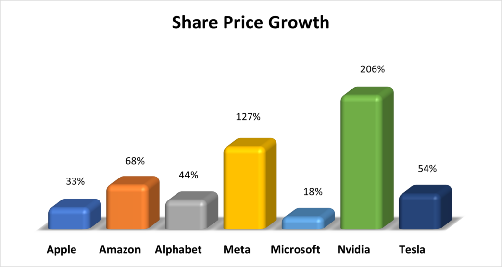 bar chart showing the share price growth of the Magnificent 7 companies