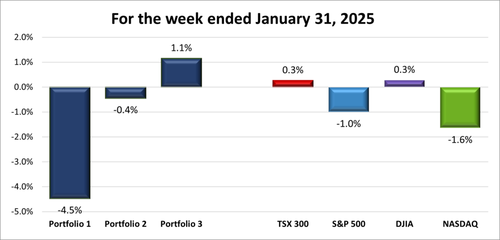Weekly Portfolio & Index performance