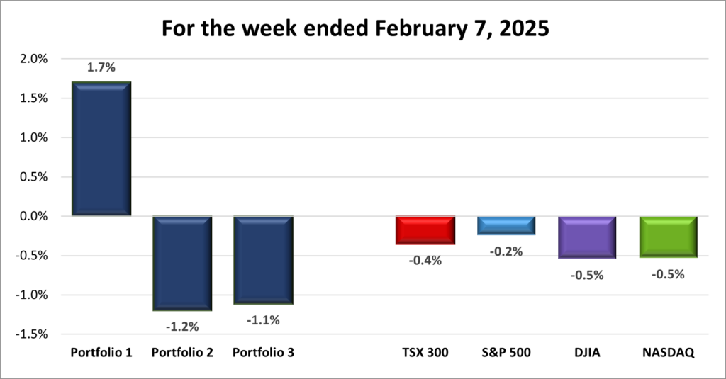 Weekly Portfolio & Index performance