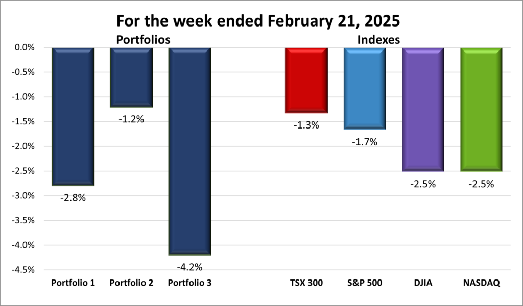 Weekly Portfolio & Index performance