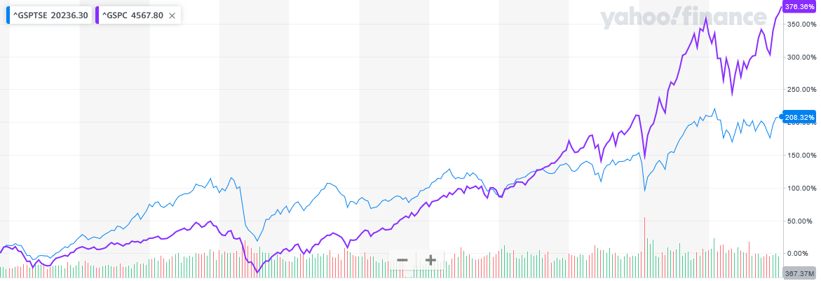 TSX and S&P since Sept. 11, 2001 to Feb. 2, 2024