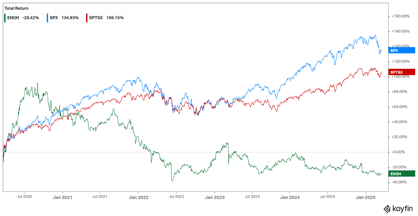 5 year performance of ENGH versus the TSX and S&P 500.