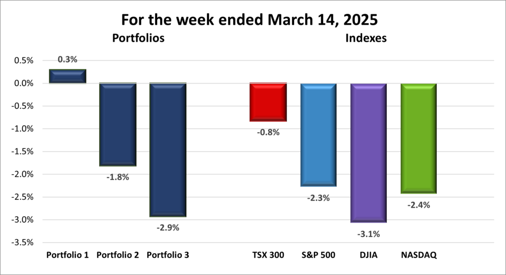 Weekly Portfolio & Index performance