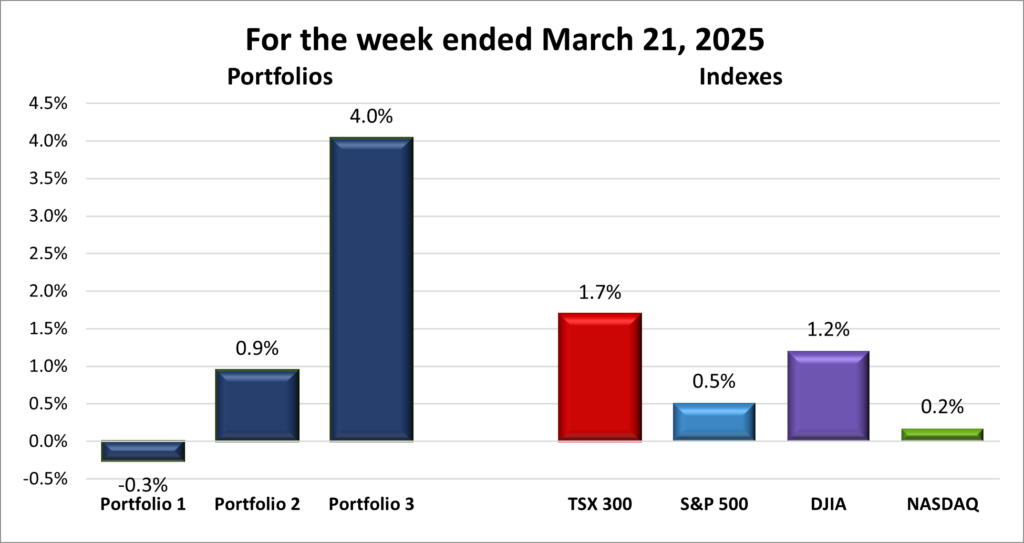Weekly Portfolio & Index performance