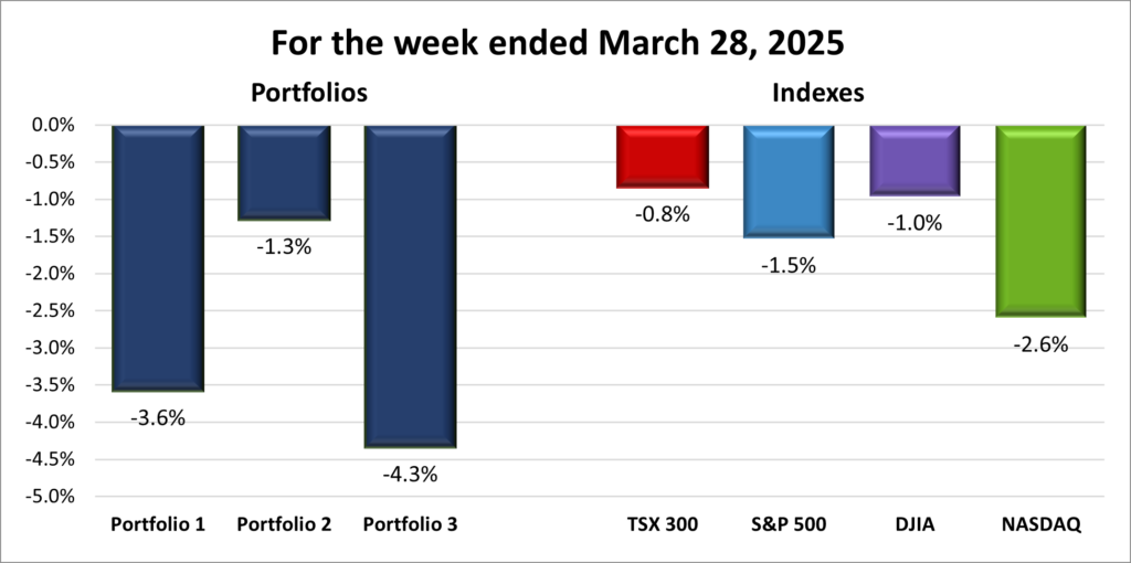 Weekly Portfolio & Index performance