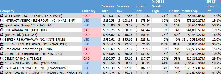 Stock on the Radar List. 1 of 2.