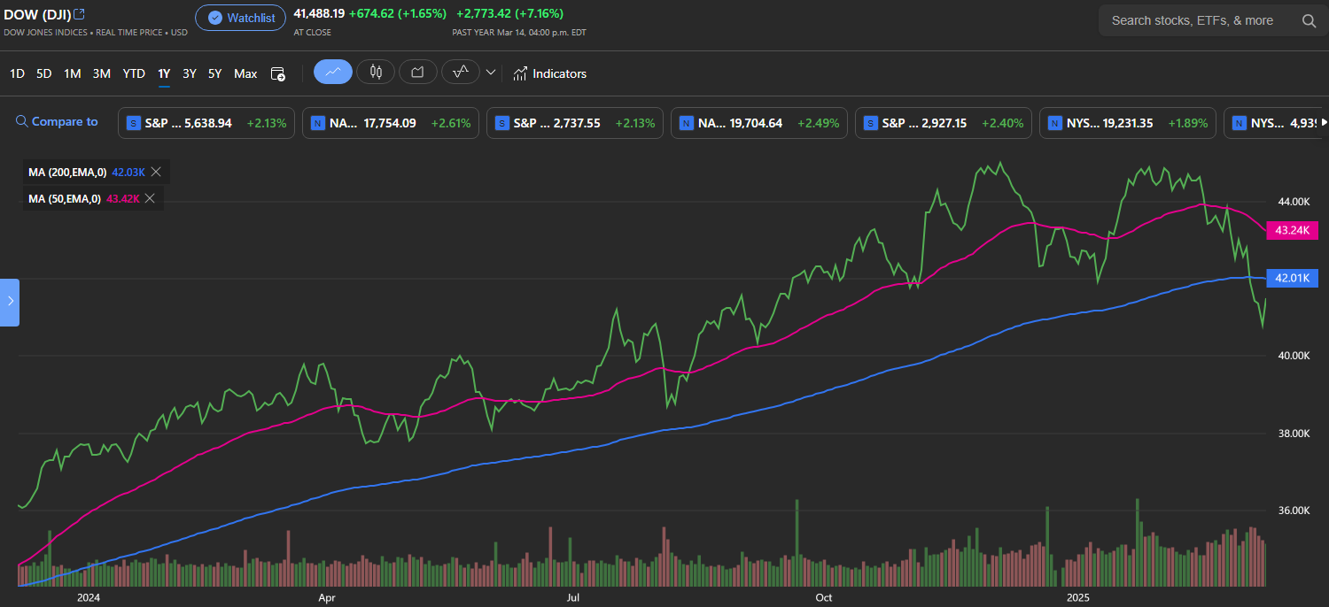 The DJIA's 1 year performance showing the index dropping below the 50 DMA and 200 DMA.