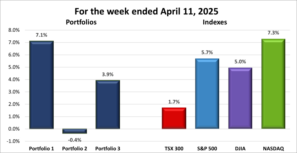 Weekly Portfolio & Index performance