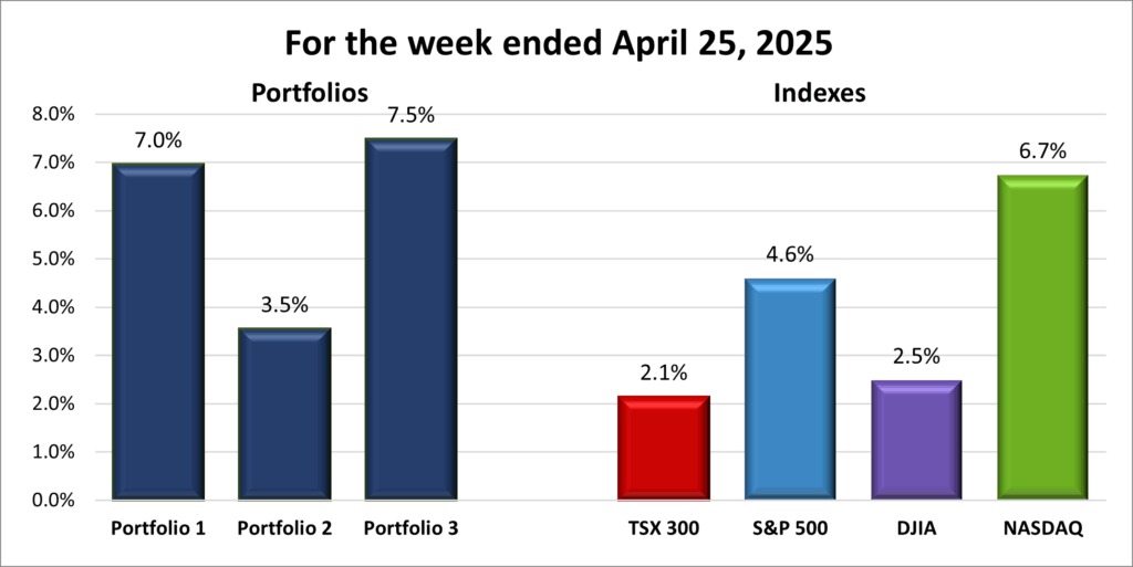 Weekly Portfolio & Index performance